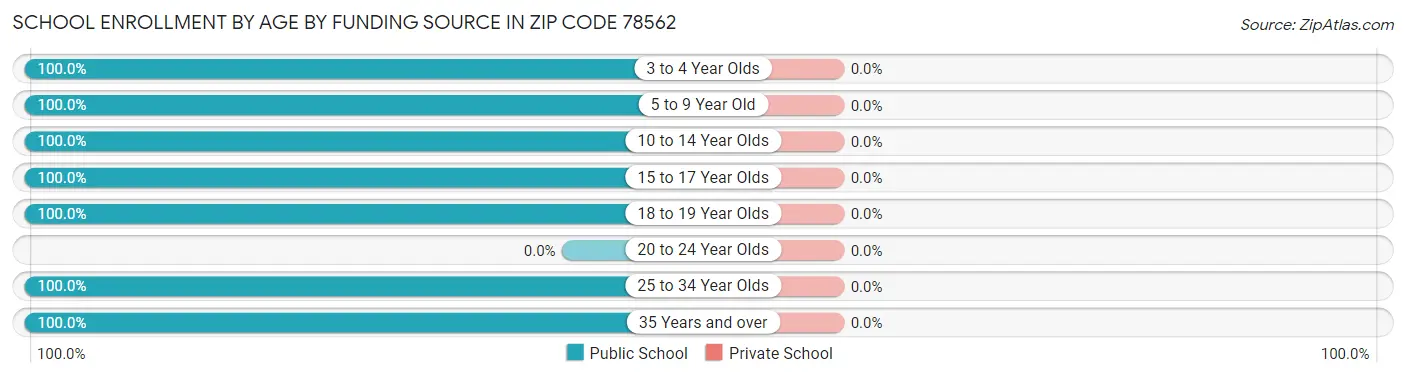 School Enrollment by Age by Funding Source in Zip Code 78562