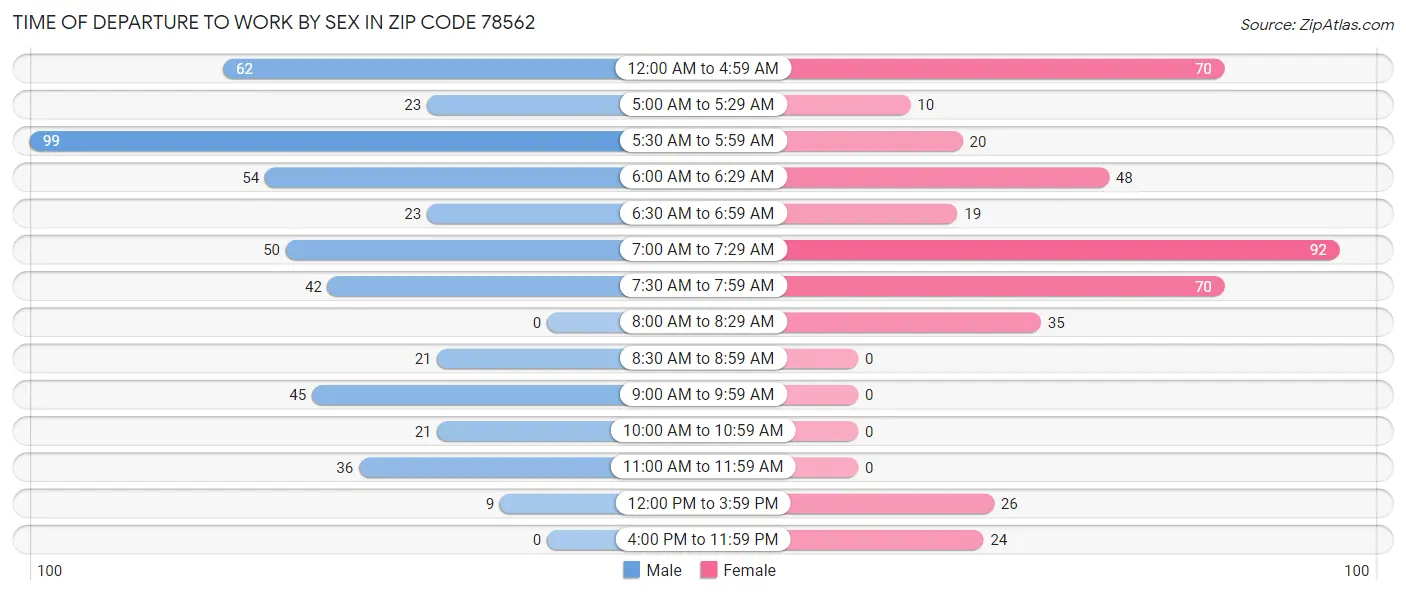 Time of Departure to Work by Sex in Zip Code 78562