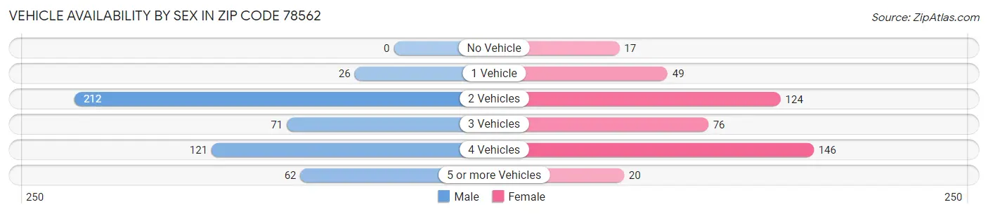 Vehicle Availability by Sex in Zip Code 78562