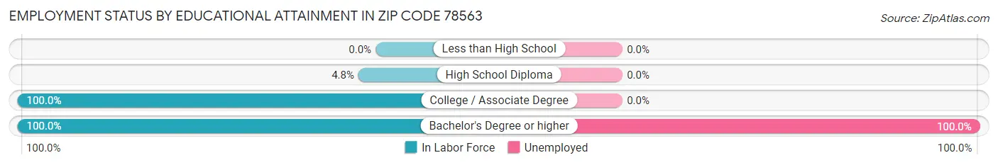 Employment Status by Educational Attainment in Zip Code 78563