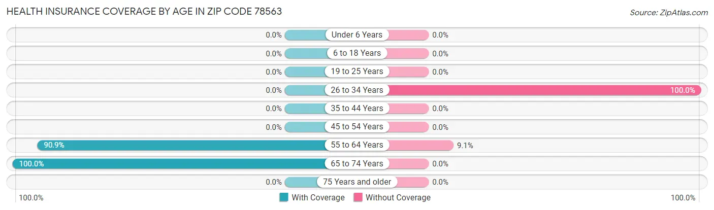 Health Insurance Coverage by Age in Zip Code 78563