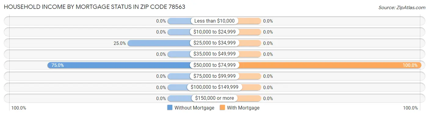 Household Income by Mortgage Status in Zip Code 78563
