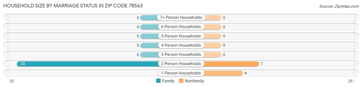 Household Size by Marriage Status in Zip Code 78563