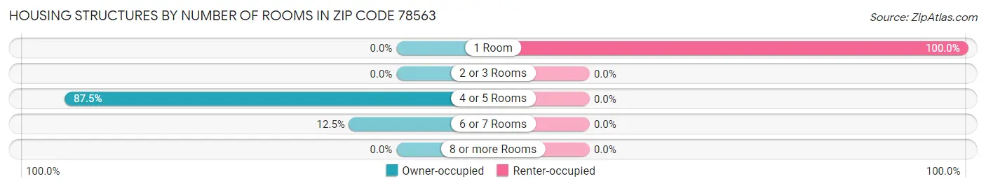 Housing Structures by Number of Rooms in Zip Code 78563