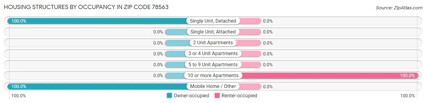 Housing Structures by Occupancy in Zip Code 78563