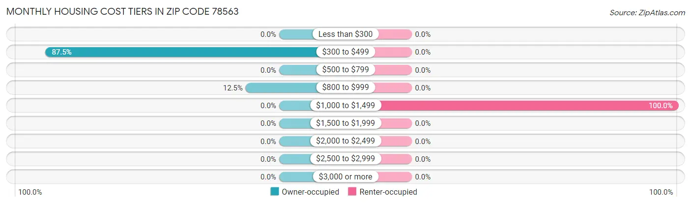 Monthly Housing Cost Tiers in Zip Code 78563