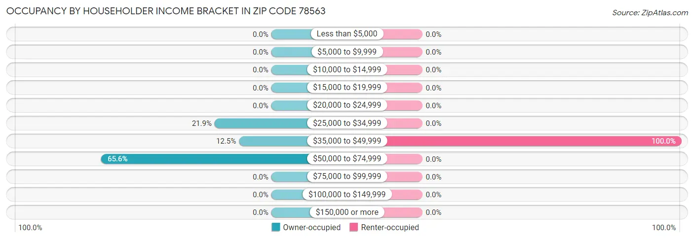 Occupancy by Householder Income Bracket in Zip Code 78563