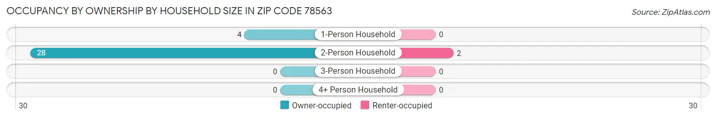 Occupancy by Ownership by Household Size in Zip Code 78563