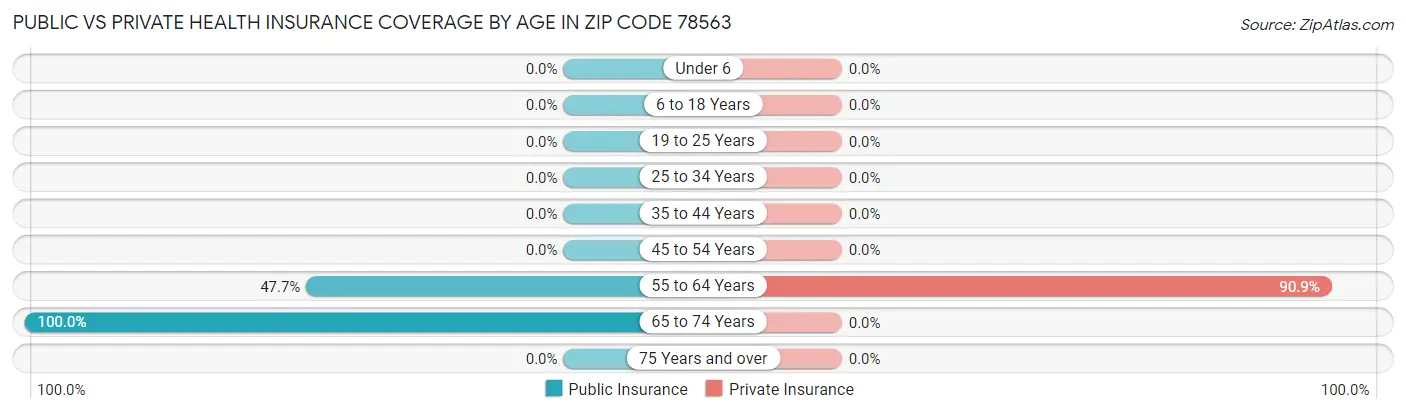 Public vs Private Health Insurance Coverage by Age in Zip Code 78563