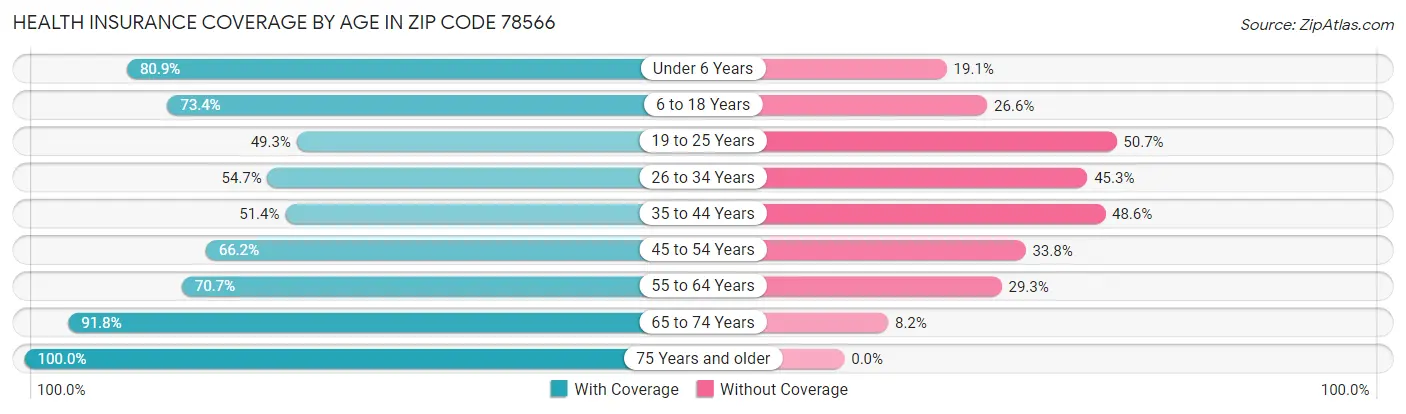 Health Insurance Coverage by Age in Zip Code 78566