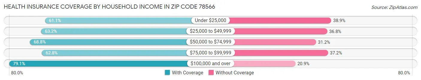 Health Insurance Coverage by Household Income in Zip Code 78566