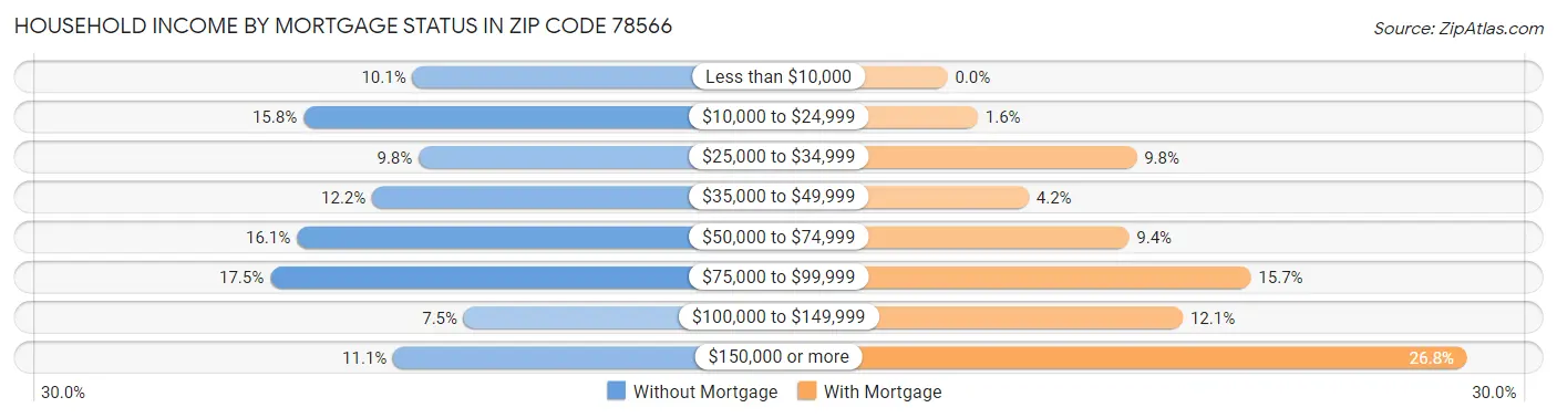 Household Income by Mortgage Status in Zip Code 78566