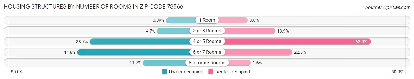 Housing Structures by Number of Rooms in Zip Code 78566
