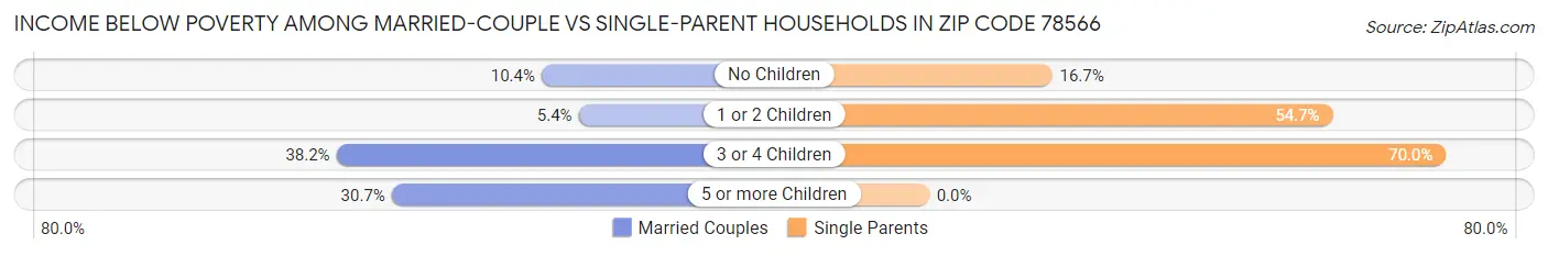 Income Below Poverty Among Married-Couple vs Single-Parent Households in Zip Code 78566