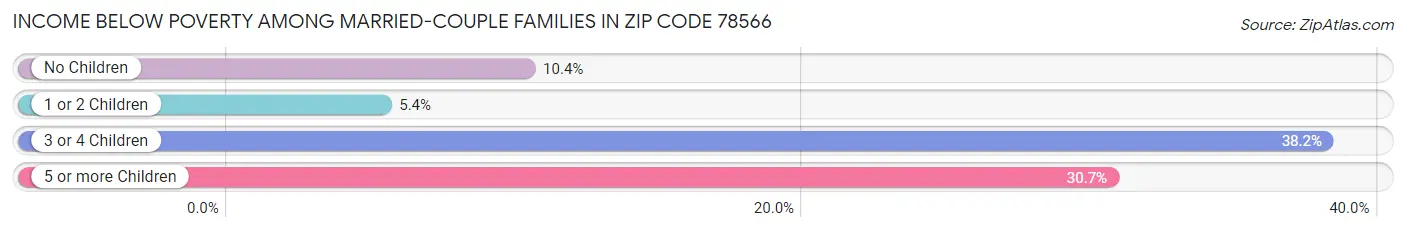 Income Below Poverty Among Married-Couple Families in Zip Code 78566