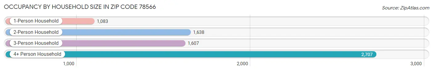 Occupancy by Household Size in Zip Code 78566