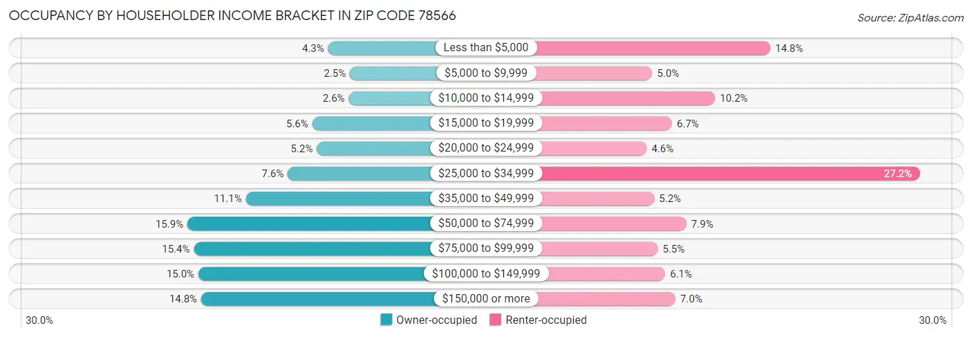 Occupancy by Householder Income Bracket in Zip Code 78566