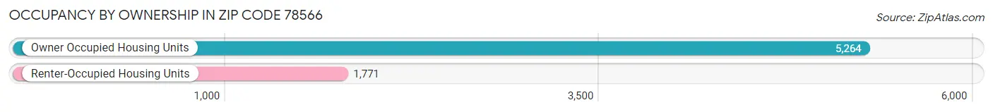 Occupancy by Ownership in Zip Code 78566