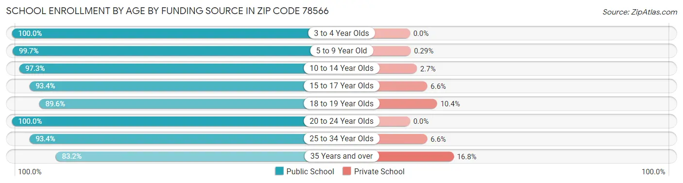 School Enrollment by Age by Funding Source in Zip Code 78566