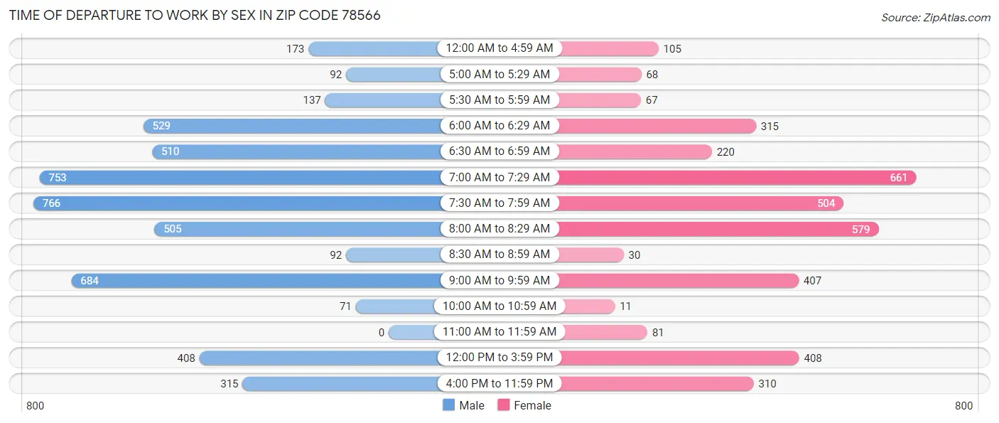 Time of Departure to Work by Sex in Zip Code 78566