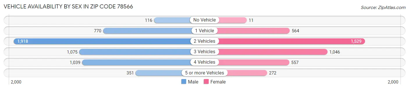 Vehicle Availability by Sex in Zip Code 78566