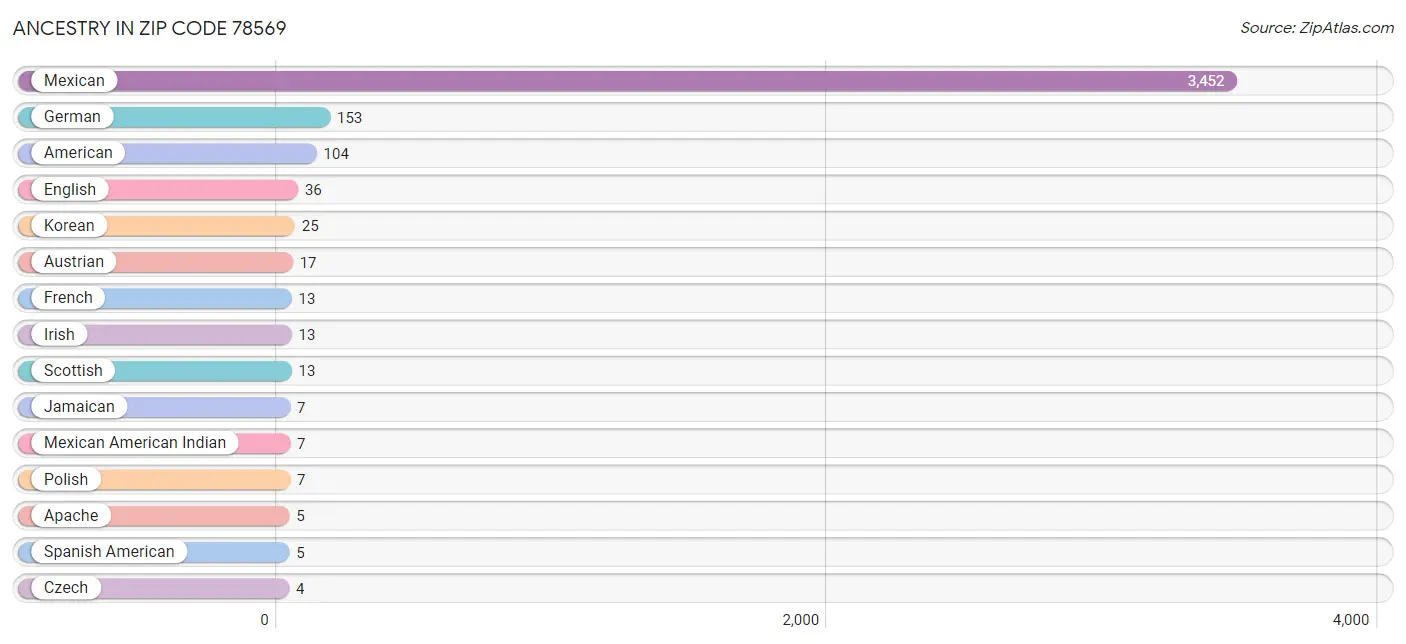 Ancestry in Zip Code 78569