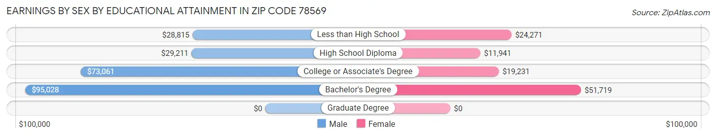 Earnings by Sex by Educational Attainment in Zip Code 78569