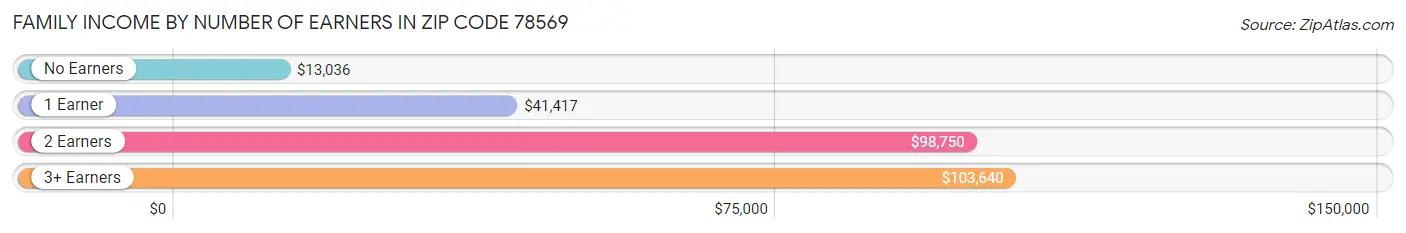 Family Income by Number of Earners in Zip Code 78569