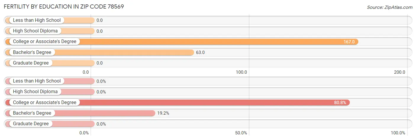 Female Fertility by Education Attainment in Zip Code 78569