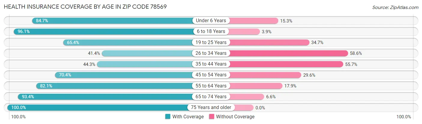 Health Insurance Coverage by Age in Zip Code 78569