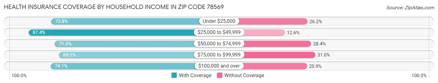Health Insurance Coverage by Household Income in Zip Code 78569