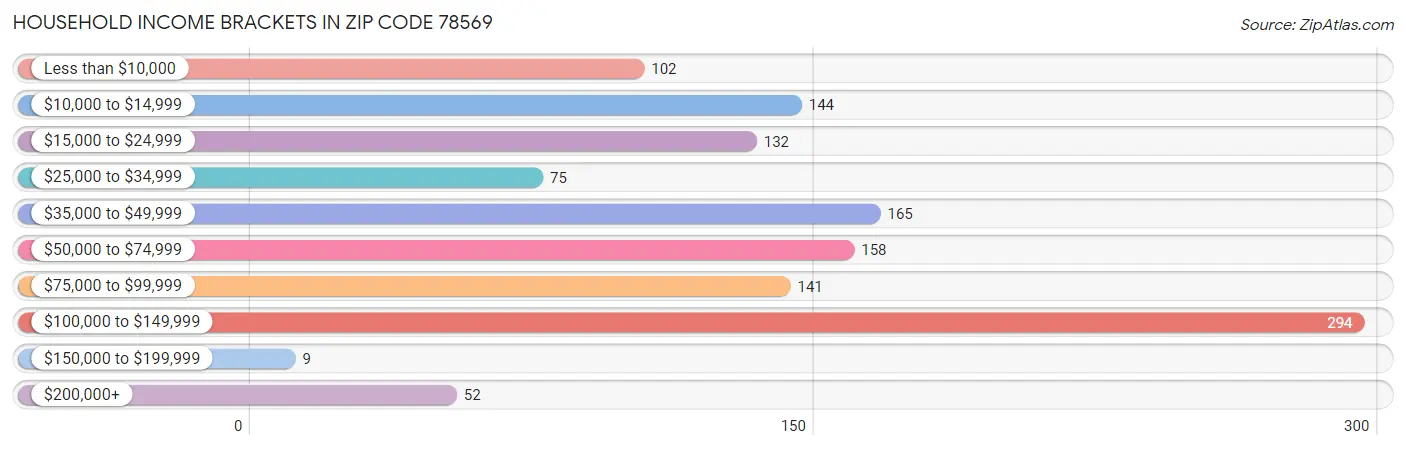 Household Income Brackets in Zip Code 78569