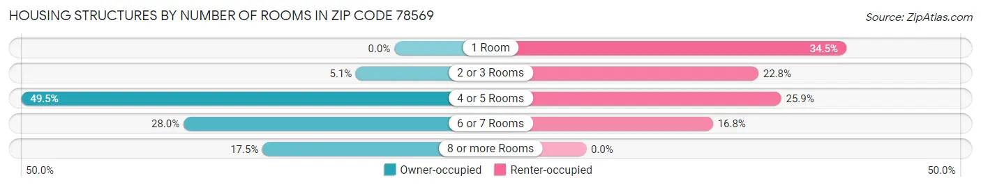 Housing Structures by Number of Rooms in Zip Code 78569