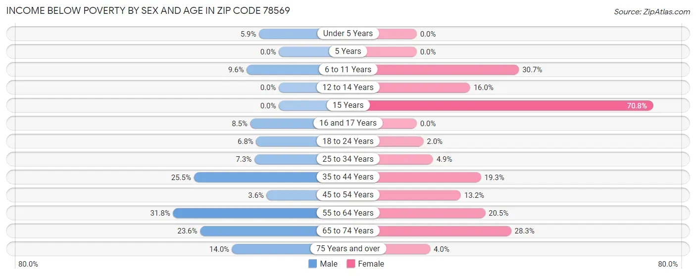 Income Below Poverty by Sex and Age in Zip Code 78569
