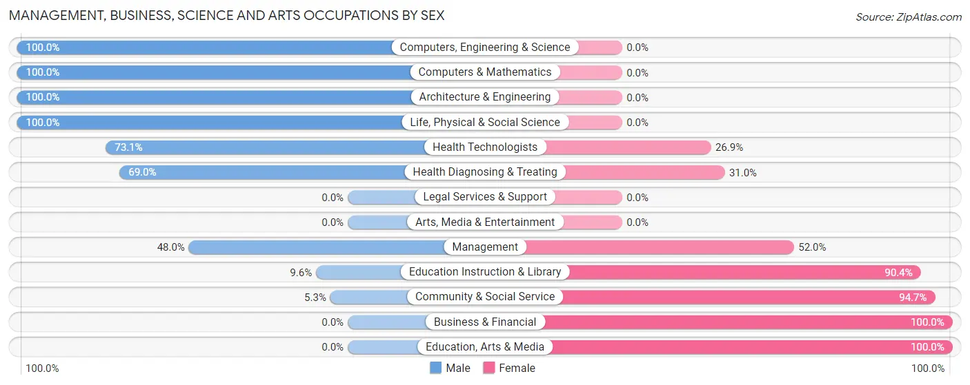 Management, Business, Science and Arts Occupations by Sex in Zip Code 78569