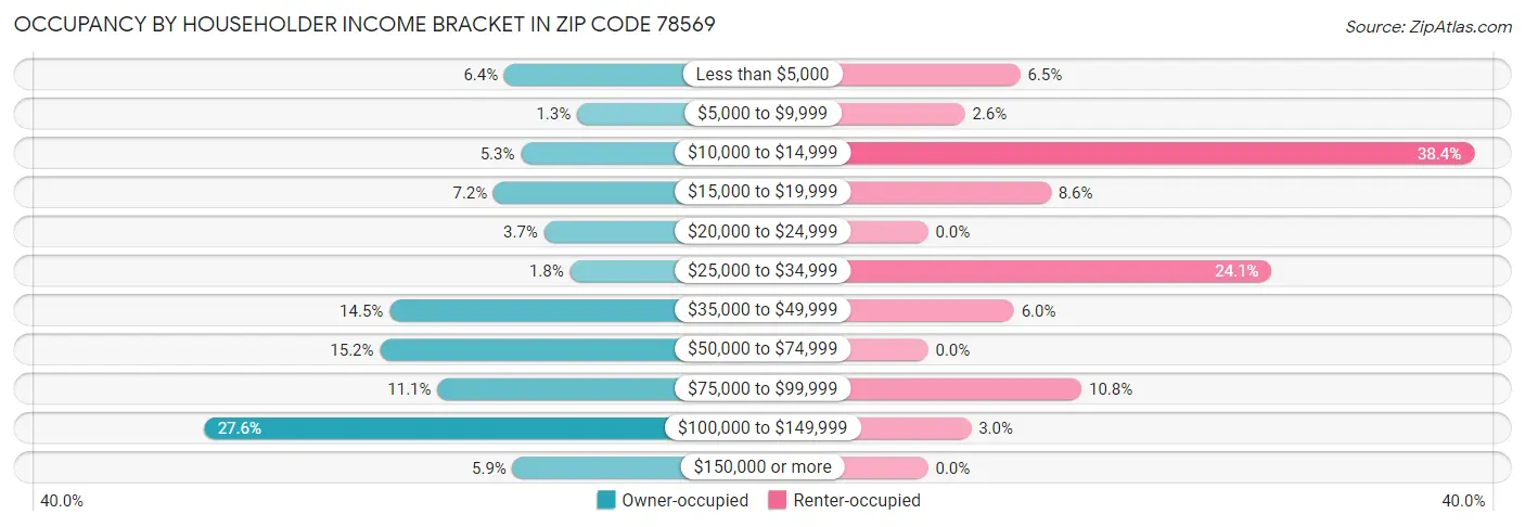 Occupancy by Householder Income Bracket in Zip Code 78569