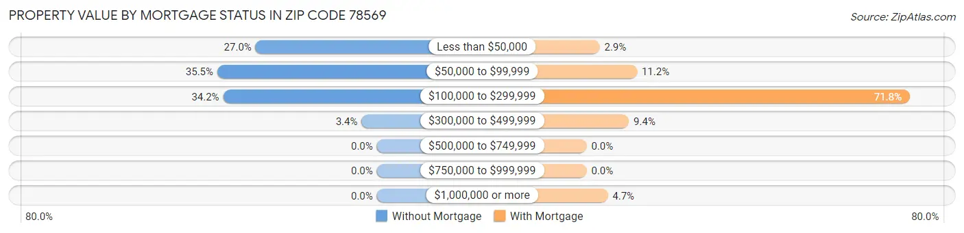 Property Value by Mortgage Status in Zip Code 78569