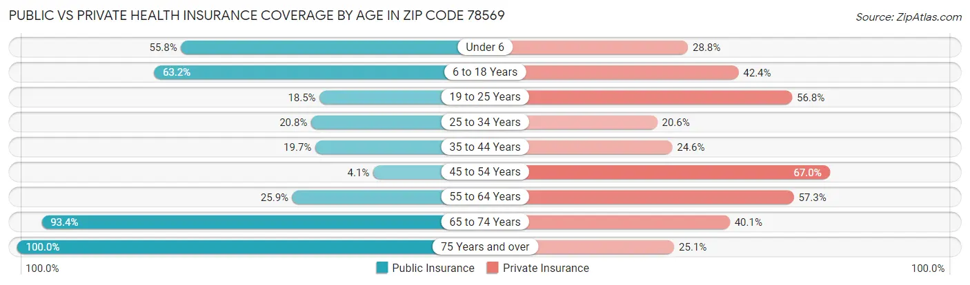 Public vs Private Health Insurance Coverage by Age in Zip Code 78569