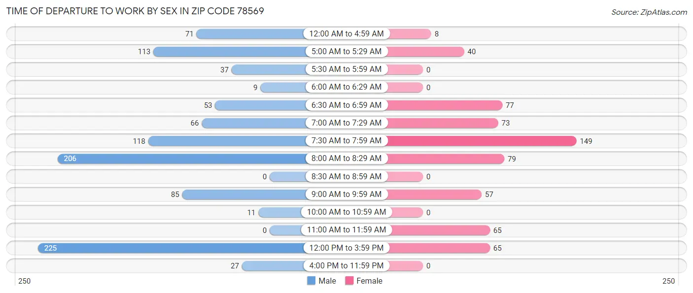 Time of Departure to Work by Sex in Zip Code 78569