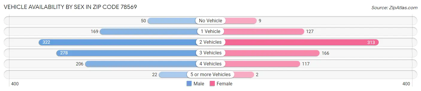 Vehicle Availability by Sex in Zip Code 78569