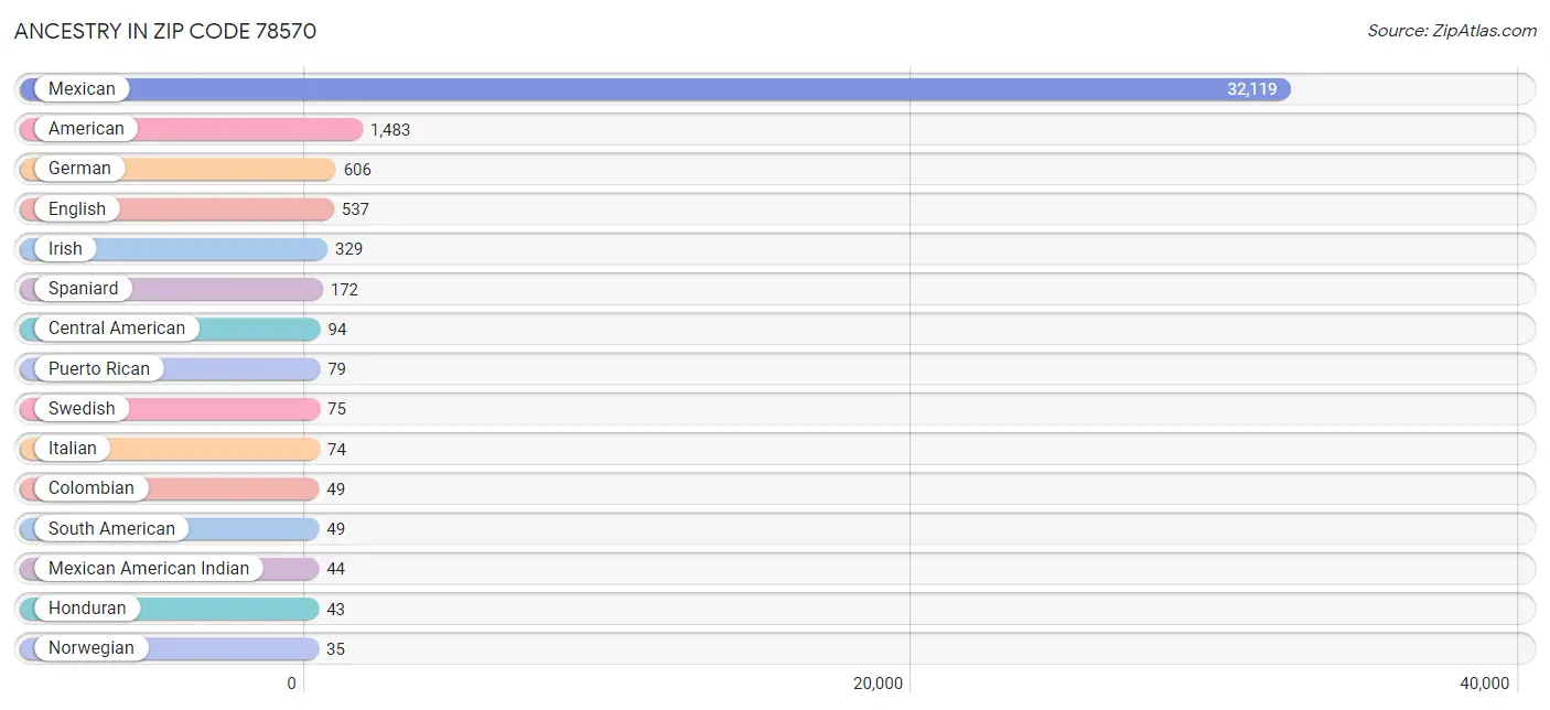 Ancestry in Zip Code 78570