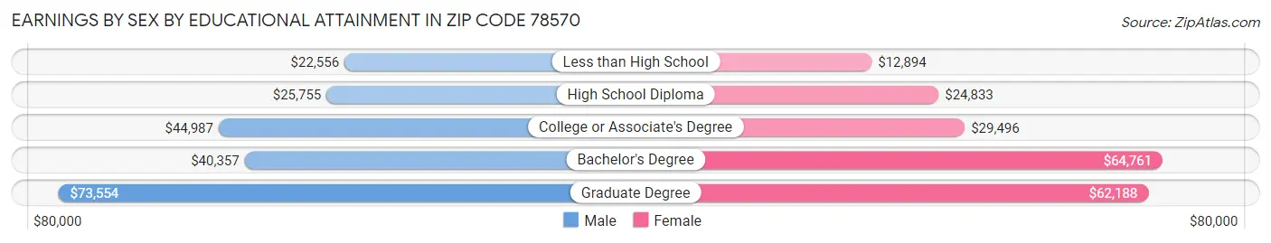 Earnings by Sex by Educational Attainment in Zip Code 78570