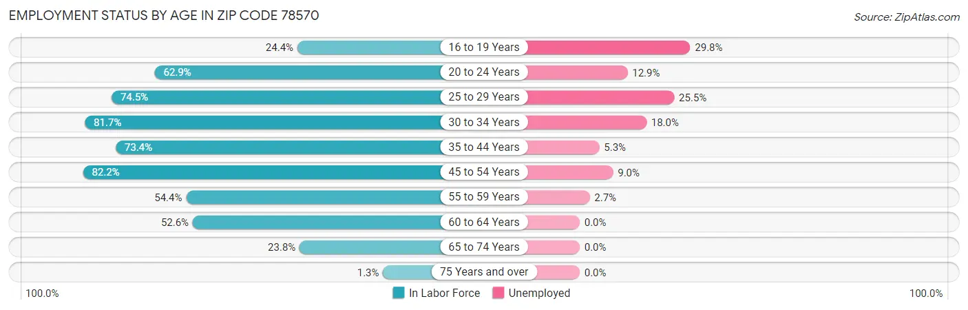 Employment Status by Age in Zip Code 78570