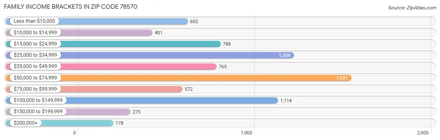 Family Income Brackets in Zip Code 78570