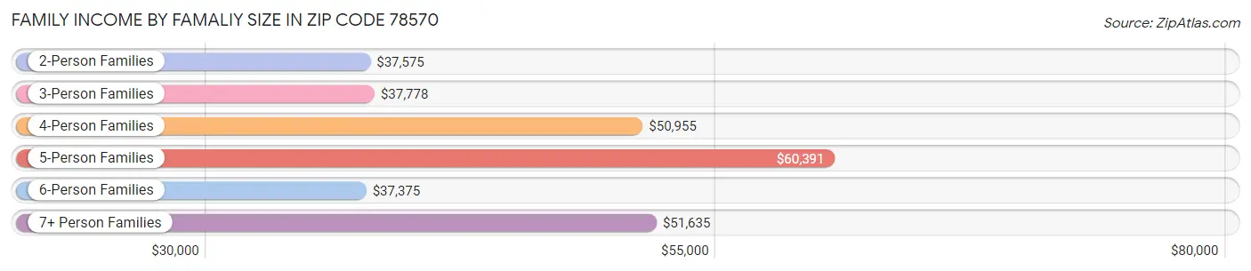 Family Income by Famaliy Size in Zip Code 78570