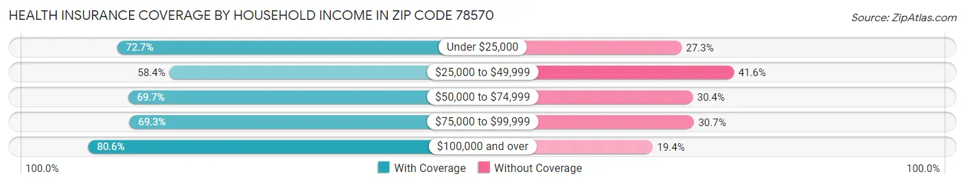 Health Insurance Coverage by Household Income in Zip Code 78570