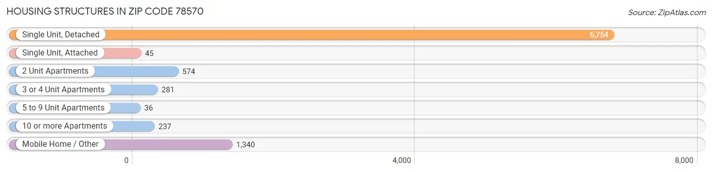 Housing Structures in Zip Code 78570