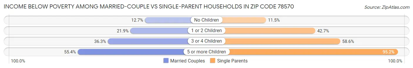 Income Below Poverty Among Married-Couple vs Single-Parent Households in Zip Code 78570
