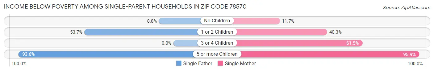 Income Below Poverty Among Single-Parent Households in Zip Code 78570