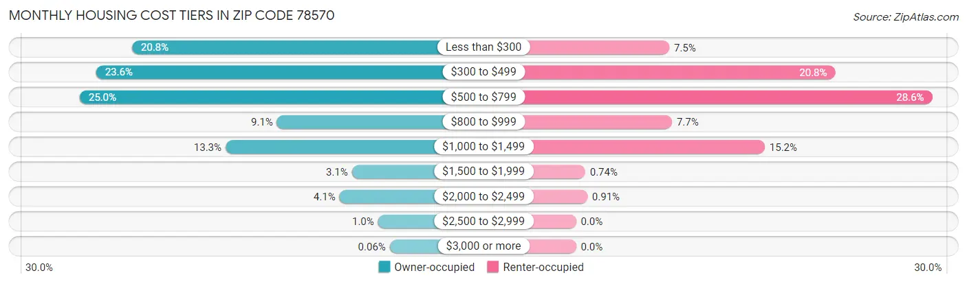 Monthly Housing Cost Tiers in Zip Code 78570